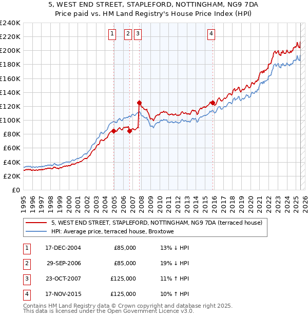 5, WEST END STREET, STAPLEFORD, NOTTINGHAM, NG9 7DA: Price paid vs HM Land Registry's House Price Index