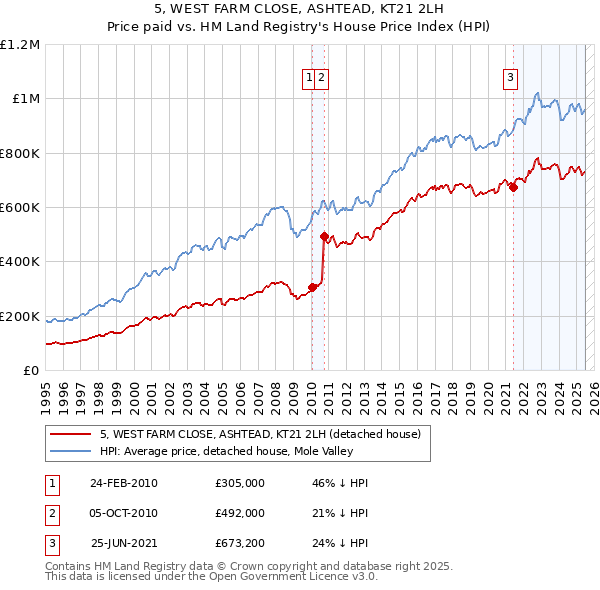 5, WEST FARM CLOSE, ASHTEAD, KT21 2LH: Price paid vs HM Land Registry's House Price Index