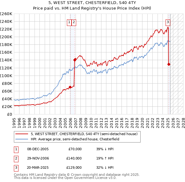 5, WEST STREET, CHESTERFIELD, S40 4TY: Price paid vs HM Land Registry's House Price Index