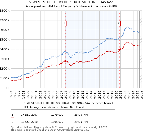 5, WEST STREET, HYTHE, SOUTHAMPTON, SO45 6AA: Price paid vs HM Land Registry's House Price Index