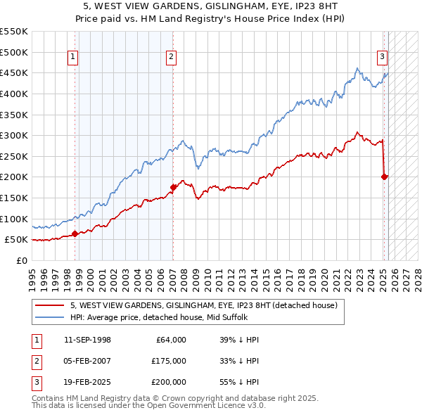 5, WEST VIEW GARDENS, GISLINGHAM, EYE, IP23 8HT: Price paid vs HM Land Registry's House Price Index