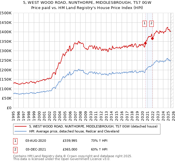 5, WEST WOOD ROAD, NUNTHORPE, MIDDLESBROUGH, TS7 0GW: Price paid vs HM Land Registry's House Price Index