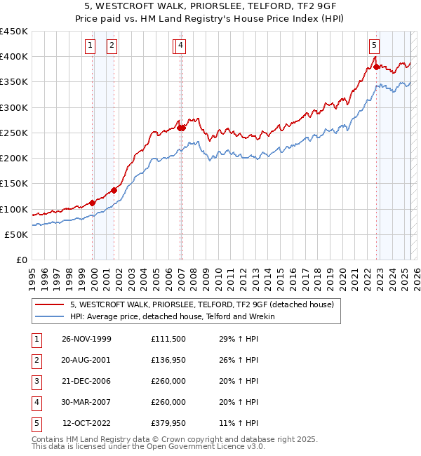 5, WESTCROFT WALK, PRIORSLEE, TELFORD, TF2 9GF: Price paid vs HM Land Registry's House Price Index