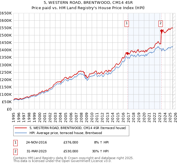 5, WESTERN ROAD, BRENTWOOD, CM14 4SR: Price paid vs HM Land Registry's House Price Index
