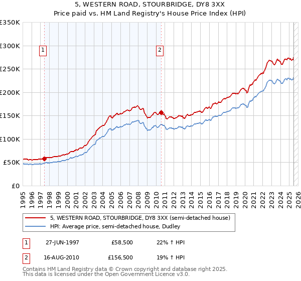 5, WESTERN ROAD, STOURBRIDGE, DY8 3XX: Price paid vs HM Land Registry's House Price Index