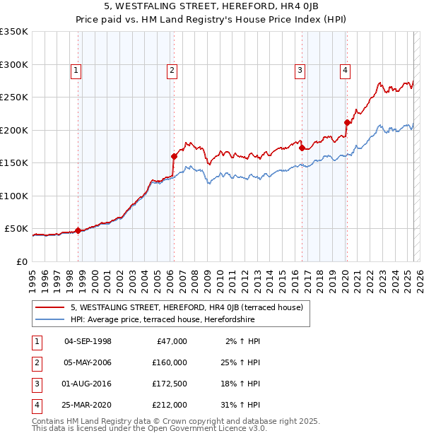 5, WESTFALING STREET, HEREFORD, HR4 0JB: Price paid vs HM Land Registry's House Price Index