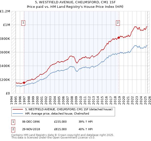 5, WESTFIELD AVENUE, CHELMSFORD, CM1 1SF: Price paid vs HM Land Registry's House Price Index
