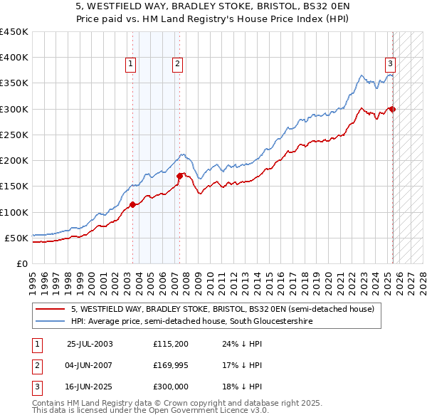 5, WESTFIELD WAY, BRADLEY STOKE, BRISTOL, BS32 0EN: Price paid vs HM Land Registry's House Price Index