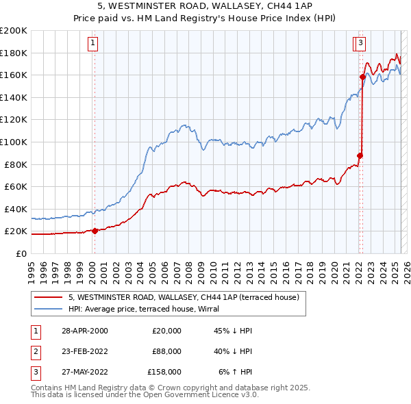 5, WESTMINSTER ROAD, WALLASEY, CH44 1AP: Price paid vs HM Land Registry's House Price Index