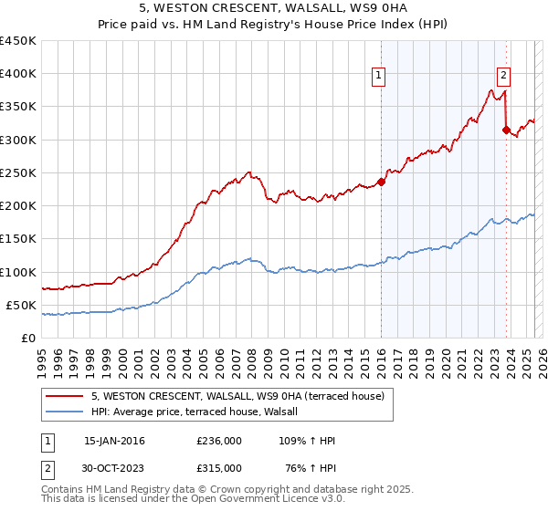 5, WESTON CRESCENT, WALSALL, WS9 0HA: Price paid vs HM Land Registry's House Price Index