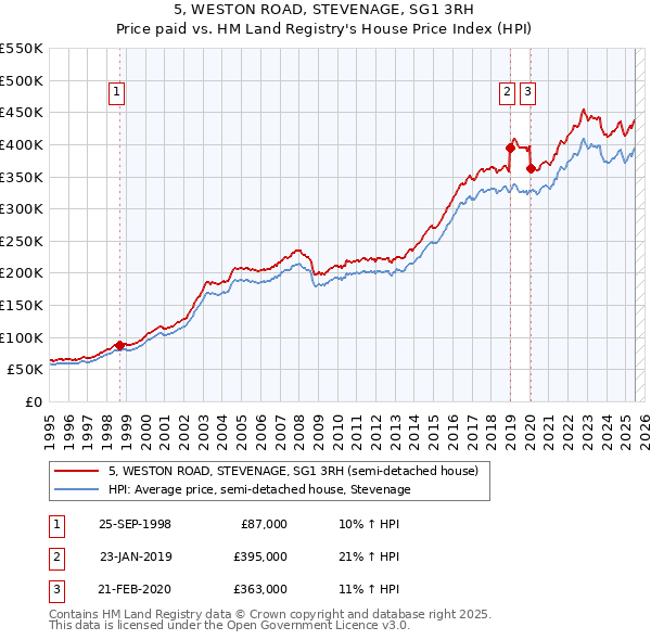 5, WESTON ROAD, STEVENAGE, SG1 3RH: Price paid vs HM Land Registry's House Price Index