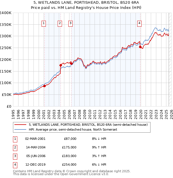 5, WETLANDS LANE, PORTISHEAD, BRISTOL, BS20 6RA: Price paid vs HM Land Registry's House Price Index