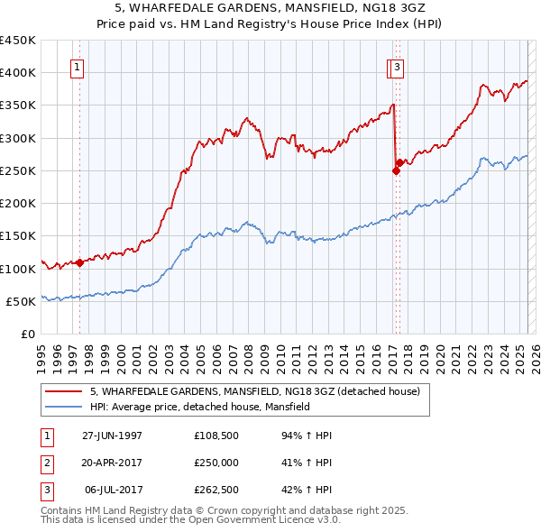 5, WHARFEDALE GARDENS, MANSFIELD, NG18 3GZ: Price paid vs HM Land Registry's House Price Index