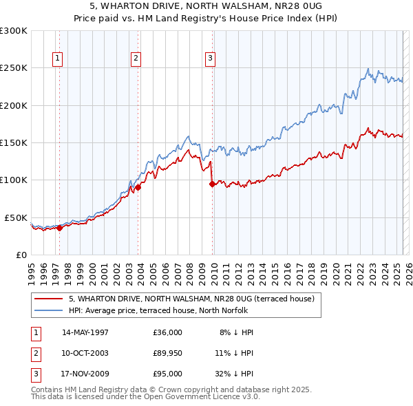 5, WHARTON DRIVE, NORTH WALSHAM, NR28 0UG: Price paid vs HM Land Registry's House Price Index