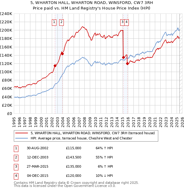 5, WHARTON HALL, WHARTON ROAD, WINSFORD, CW7 3RH: Price paid vs HM Land Registry's House Price Index