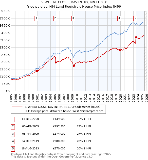 5, WHEAT CLOSE, DAVENTRY, NN11 0FX: Price paid vs HM Land Registry's House Price Index