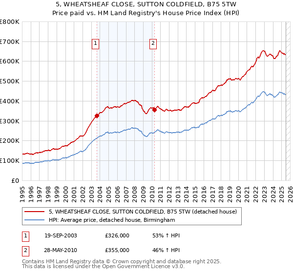 5, WHEATSHEAF CLOSE, SUTTON COLDFIELD, B75 5TW: Price paid vs HM Land Registry's House Price Index