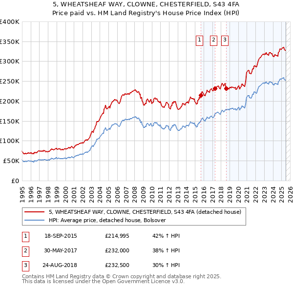 5, WHEATSHEAF WAY, CLOWNE, CHESTERFIELD, S43 4FA: Price paid vs HM Land Registry's House Price Index