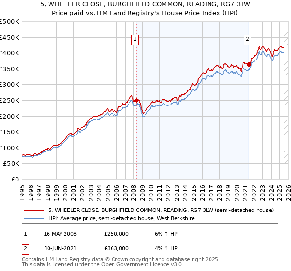 5, WHEELER CLOSE, BURGHFIELD COMMON, READING, RG7 3LW: Price paid vs HM Land Registry's House Price Index
