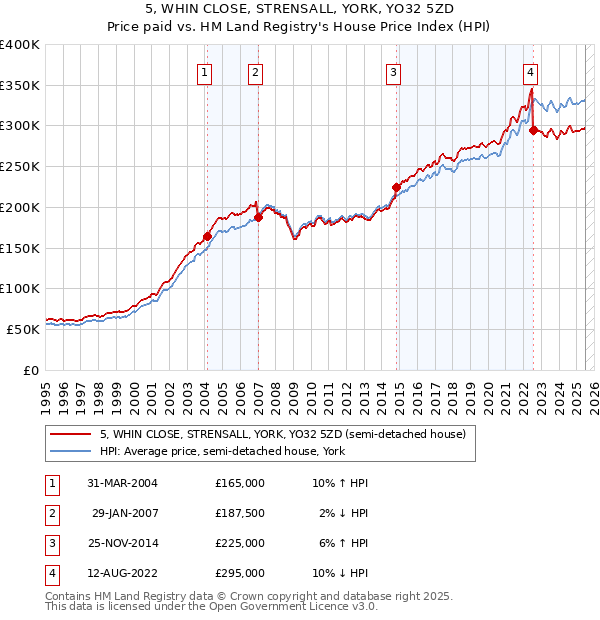 5, WHIN CLOSE, STRENSALL, YORK, YO32 5ZD: Price paid vs HM Land Registry's House Price Index