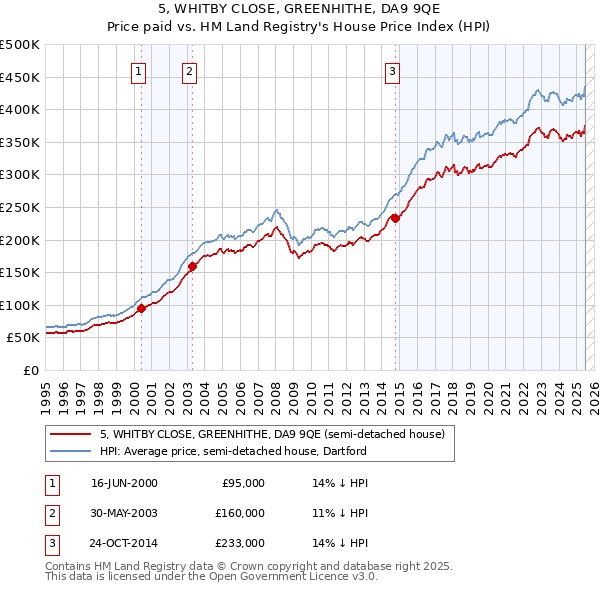 5, WHITBY CLOSE, GREENHITHE, DA9 9QE: Price paid vs HM Land Registry's House Price Index