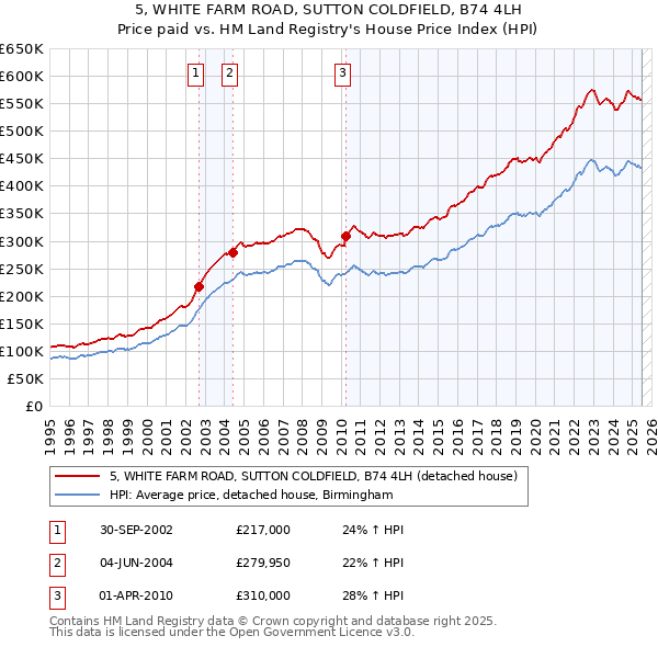 5, WHITE FARM ROAD, SUTTON COLDFIELD, B74 4LH: Price paid vs HM Land Registry's House Price Index