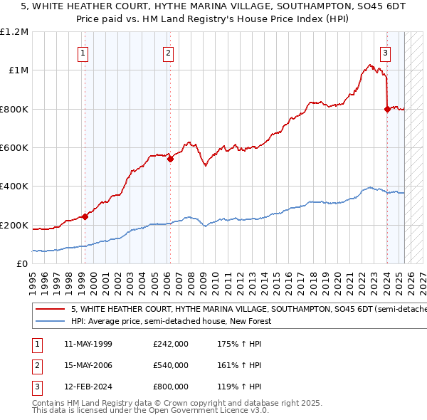 5, WHITE HEATHER COURT, HYTHE MARINA VILLAGE, SOUTHAMPTON, SO45 6DT: Price paid vs HM Land Registry's House Price Index