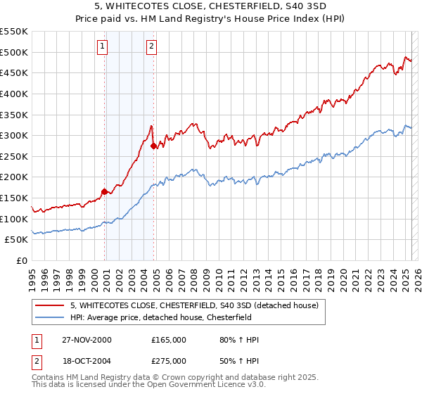 5, WHITECOTES CLOSE, CHESTERFIELD, S40 3SD: Price paid vs HM Land Registry's House Price Index