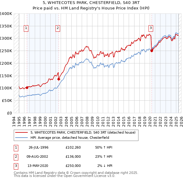 5, WHITECOTES PARK, CHESTERFIELD, S40 3RT: Price paid vs HM Land Registry's House Price Index