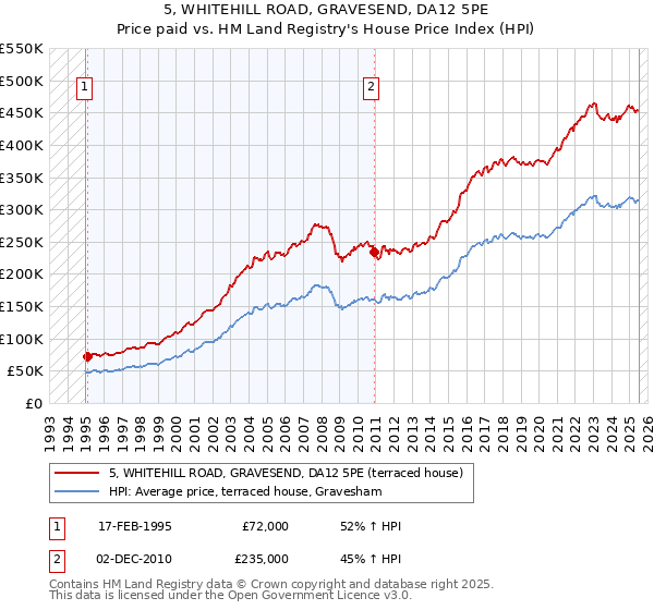 5, WHITEHILL ROAD, GRAVESEND, DA12 5PE: Price paid vs HM Land Registry's House Price Index
