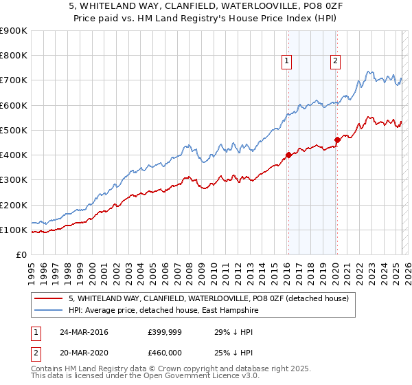 5, WHITELAND WAY, CLANFIELD, WATERLOOVILLE, PO8 0ZF: Price paid vs HM Land Registry's House Price Index