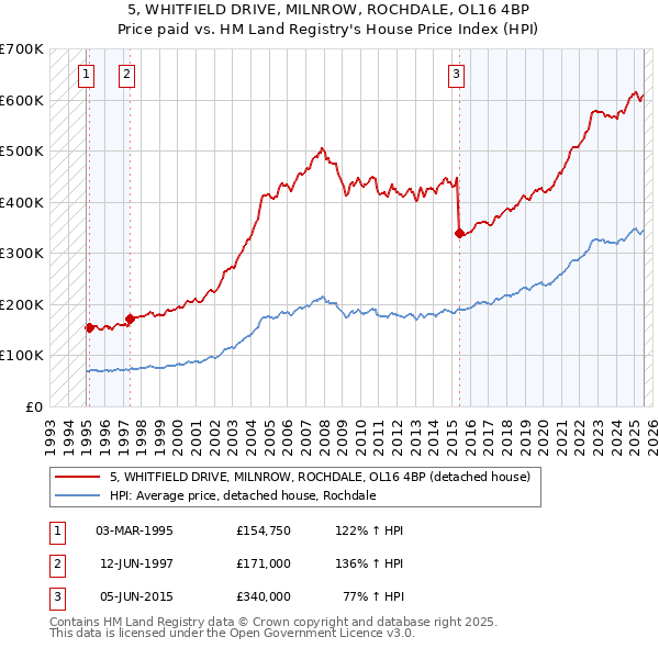 5, WHITFIELD DRIVE, MILNROW, ROCHDALE, OL16 4BP: Price paid vs HM Land Registry's House Price Index
