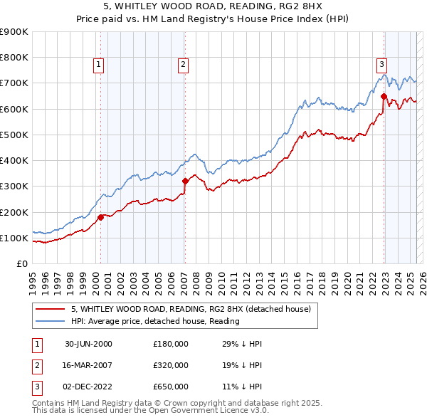 5, WHITLEY WOOD ROAD, READING, RG2 8HX: Price paid vs HM Land Registry's House Price Index