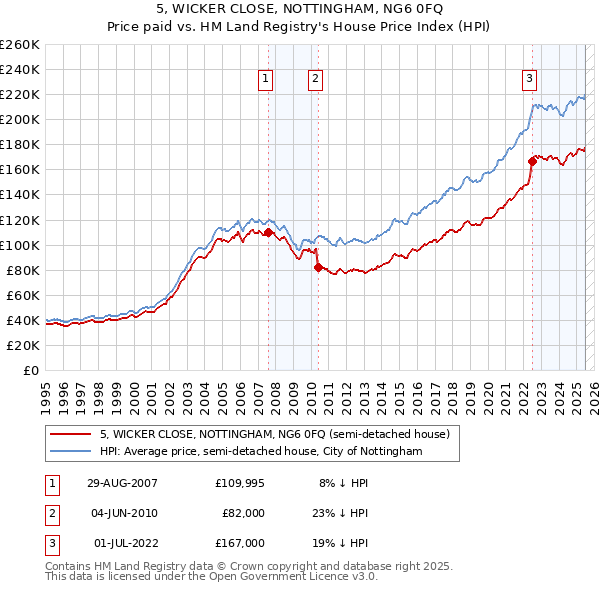 5, WICKER CLOSE, NOTTINGHAM, NG6 0FQ: Price paid vs HM Land Registry's House Price Index