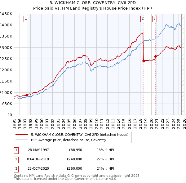 5, WICKHAM CLOSE, COVENTRY, CV6 2PD: Price paid vs HM Land Registry's House Price Index