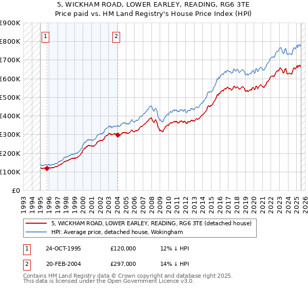 5, WICKHAM ROAD, LOWER EARLEY, READING, RG6 3TE: Price paid vs HM Land Registry's House Price Index