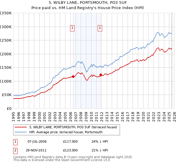 5, WILBY LANE, PORTSMOUTH, PO3 5UF: Price paid vs HM Land Registry's House Price Index