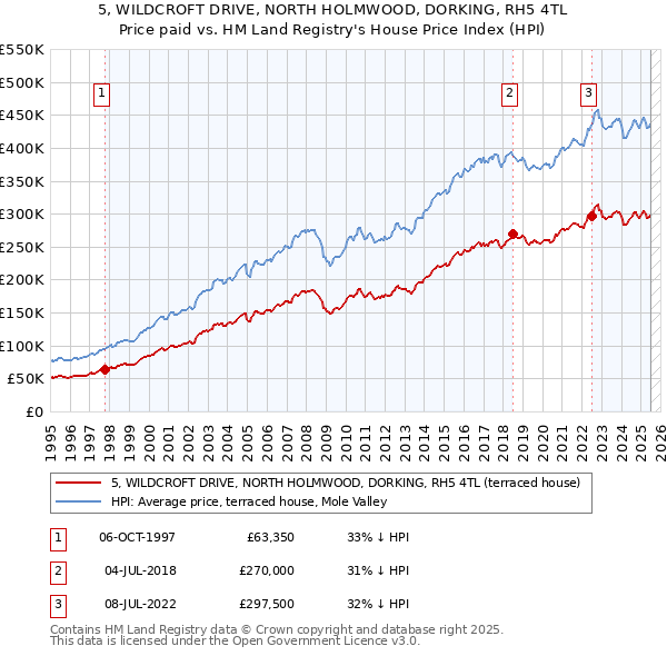 5, WILDCROFT DRIVE, NORTH HOLMWOOD, DORKING, RH5 4TL: Price paid vs HM Land Registry's House Price Index