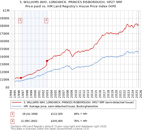 5, WILLIAMS WAY, LONGWICK, PRINCES RISBOROUGH, HP27 9RP: Price paid vs HM Land Registry's House Price Index