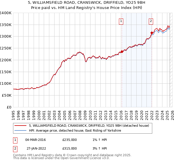 5, WILLIAMSFIELD ROAD, CRANSWICK, DRIFFIELD, YO25 9BH: Price paid vs HM Land Registry's House Price Index