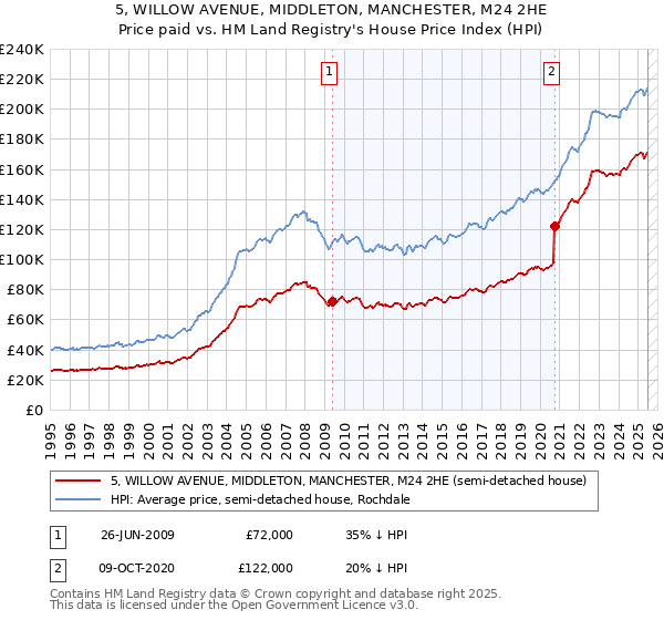 5, WILLOW AVENUE, MIDDLETON, MANCHESTER, M24 2HE: Price paid vs HM Land Registry's House Price Index