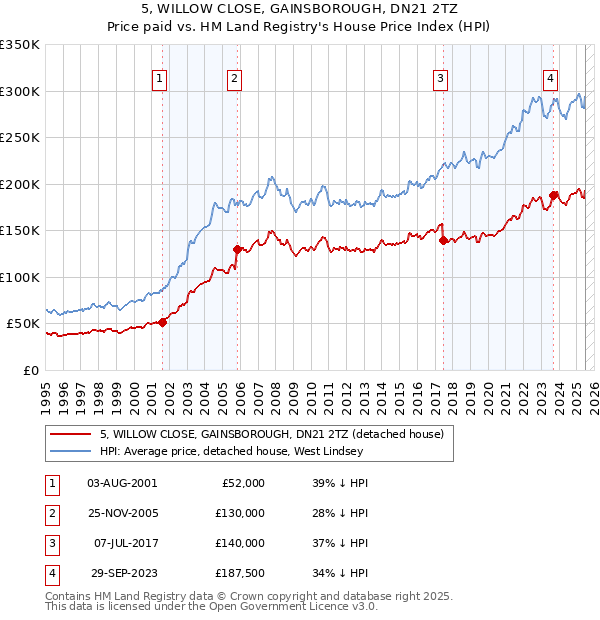 5, WILLOW CLOSE, GAINSBOROUGH, DN21 2TZ: Price paid vs HM Land Registry's House Price Index