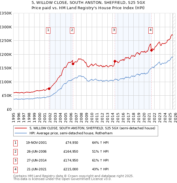 5, WILLOW CLOSE, SOUTH ANSTON, SHEFFIELD, S25 5GX: Price paid vs HM Land Registry's House Price Index