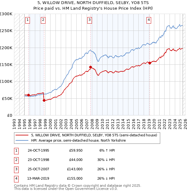 5, WILLOW DRIVE, NORTH DUFFIELD, SELBY, YO8 5TS: Price paid vs HM Land Registry's House Price Index