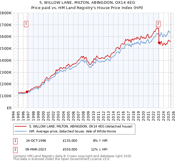 5, WILLOW LANE, MILTON, ABINGDON, OX14 4EG: Price paid vs HM Land Registry's House Price Index