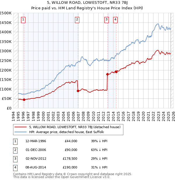 5, WILLOW ROAD, LOWESTOFT, NR33 7BJ: Price paid vs HM Land Registry's House Price Index