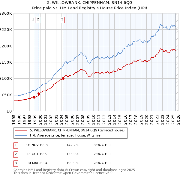 5, WILLOWBANK, CHIPPENHAM, SN14 6QG: Price paid vs HM Land Registry's House Price Index