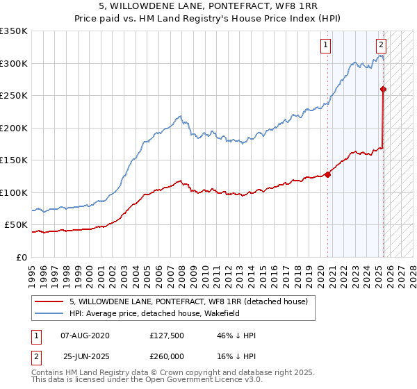 5, WILLOWDENE LANE, PONTEFRACT, WF8 1RR: Price paid vs HM Land Registry's House Price Index