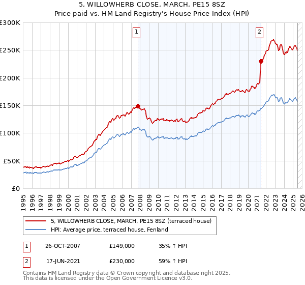 5, WILLOWHERB CLOSE, MARCH, PE15 8SZ: Price paid vs HM Land Registry's House Price Index