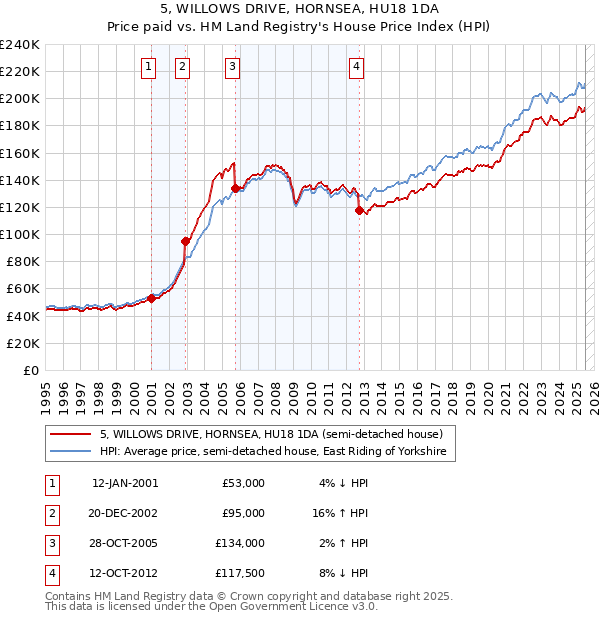 5, WILLOWS DRIVE, HORNSEA, HU18 1DA: Price paid vs HM Land Registry's House Price Index